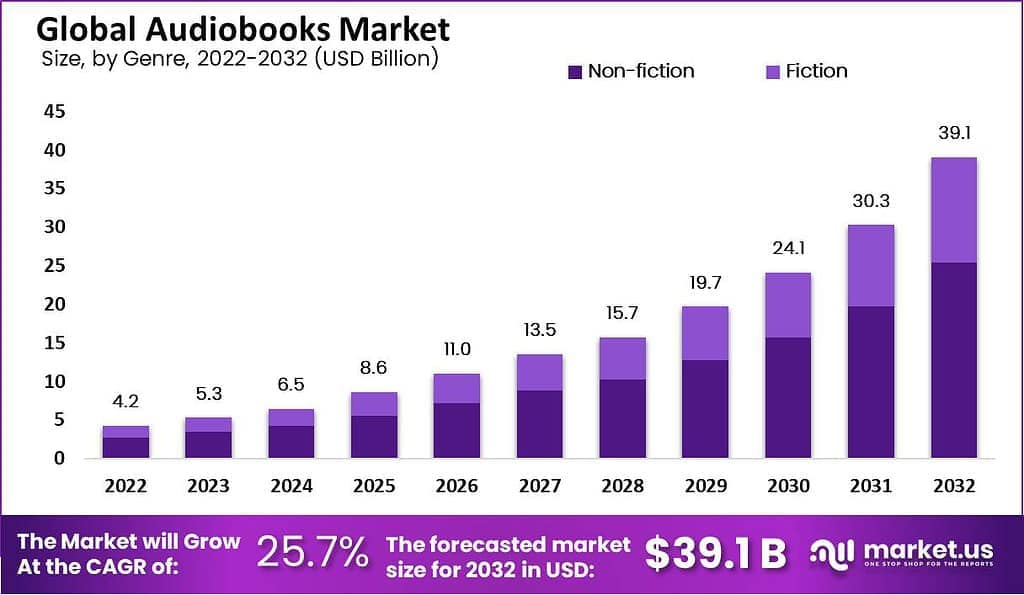 audiobook sales