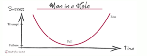 Fall Arc Narrative Arc Guide: Storytelling Structure Idea